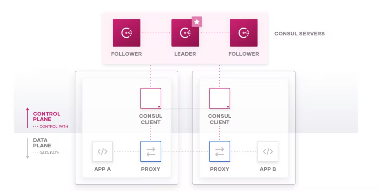 Basic Consul workflow